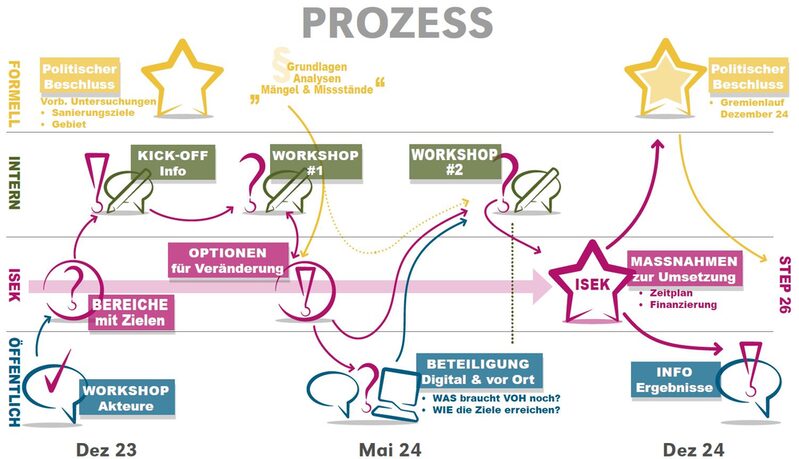 Darstellung einer Zeitleiste der wesentlichen Schritte während des Aufstellungsprozesses des Konzepts