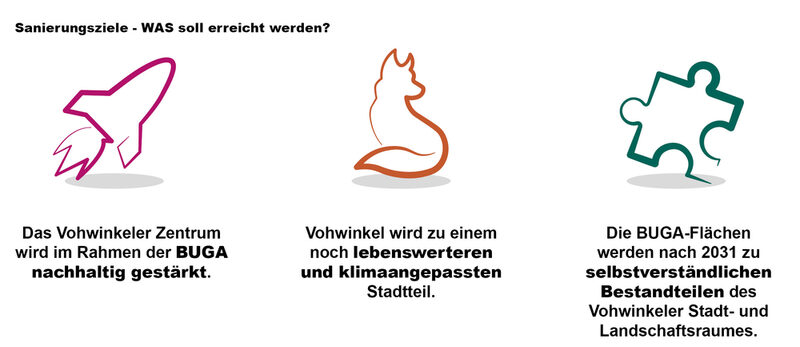 Sanierungsziele: Das Vohwinkeler Zentrum wird im Rahmen der BUGA nachhaltig gestärkt. Vohwinkel wird zu einem noch lebenswerteren und klimaangepassten Stadtteil. Die BUGA-Flächen werden nach 2031 zu selbstverständlichen Bestandteilen des Vohwinkeler Stadt- und Landschaftsraumes.